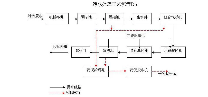 养猪场污水处理设备工艺流程图 养猪场污水处理设备工艺流程图